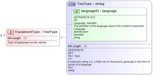 XSD Diagram of EquipmentType in schema components_xsd (Standards for Technology in Automotive Retail)