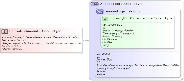 XSD Diagram of EquivalentAmount in schema fields_xsd1 (Standards for Technology in Automotive Retail)