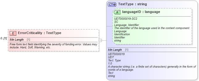 XSD Diagram of ErrorCriticality in schema components_xsd (Standards for Technology in Automotive Retail)