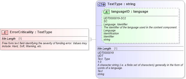XSD Diagram of ErrorCriticality in schema fields_xsd (Standards for Technology in Automotive Retail)