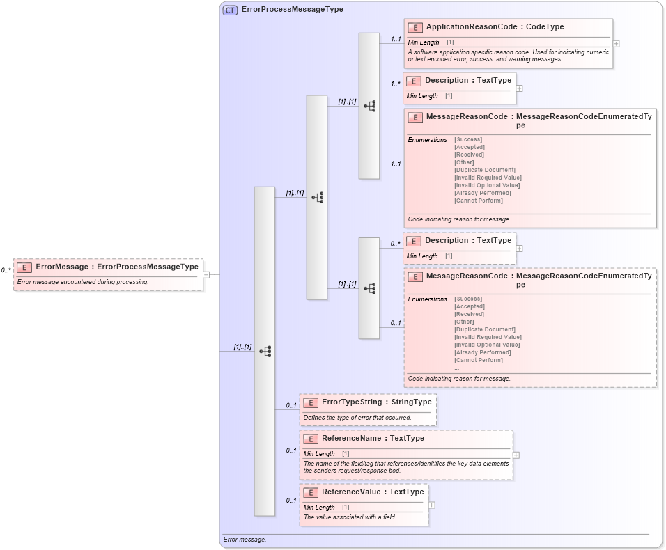 XSD Diagram of ErrorMessage in schema meta_xsd (Standards for Technology in Automotive Retail)