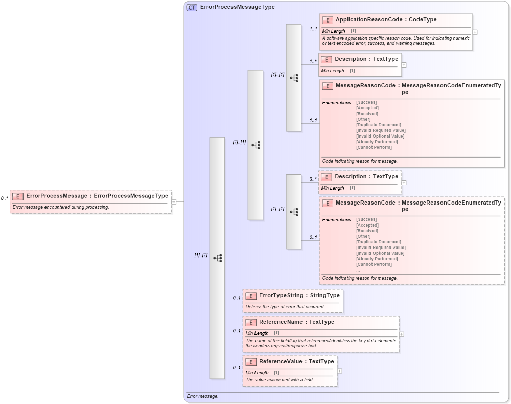 XSD Diagram of ErrorProcessMessage in schema meta_xsd (Standards for Technology in Automotive Retail)