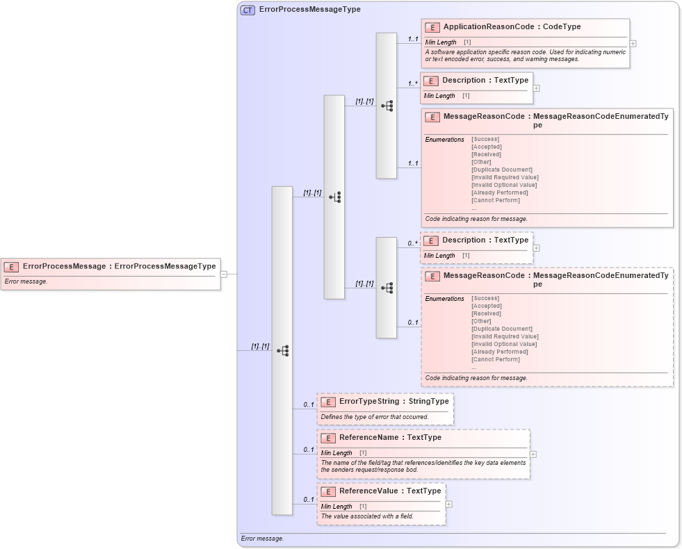 XSD Diagram of ErrorProcessMessage in schema meta_xsd (Standards for Technology in Automotive Retail)