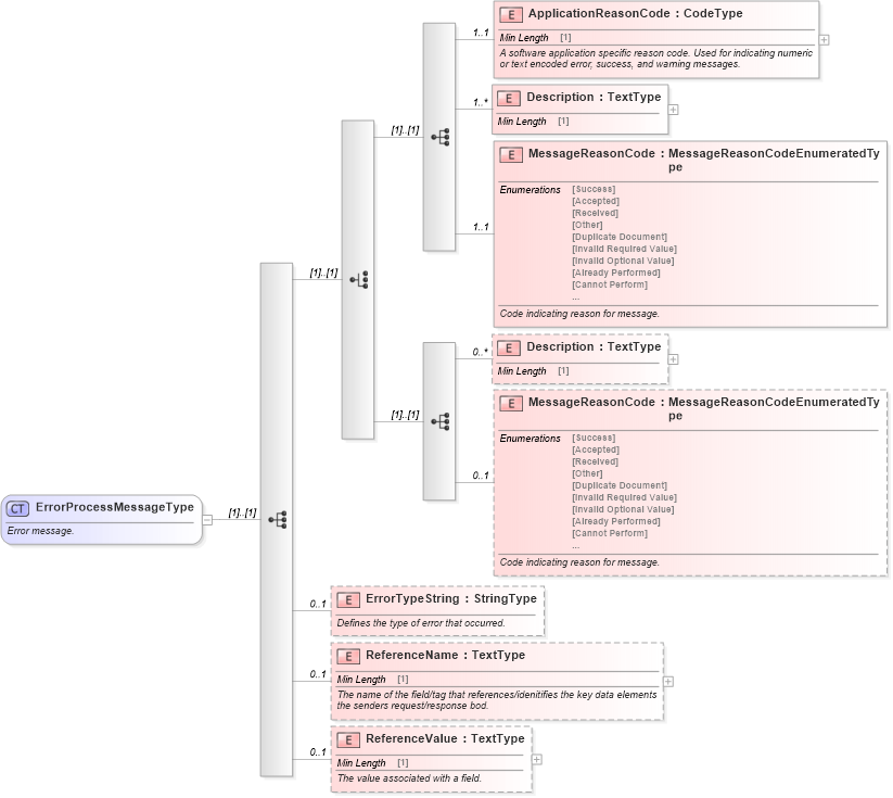 XSD Diagram of ErrorProcessMessageType in schema meta_xsd (Standards for Technology in Automotive Retail)