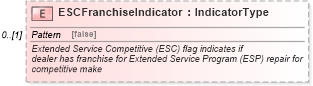 XSD Diagram of ESCFranchiseIndicator in schema ipwarrantyclaim_xsd (Standards for Technology in Automotive Retail)