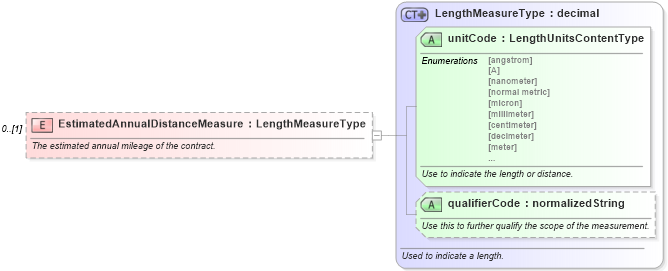 XSD Diagram of EstimatedAnnualDistanceMeasure in schema components_xsd (Standards for Technology in Automotive Retail)