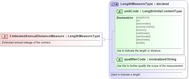 XSD Diagram of EstimatedAnnualDistanceMeasure in schema fields_xsd (Standards for Technology in Automotive Retail)