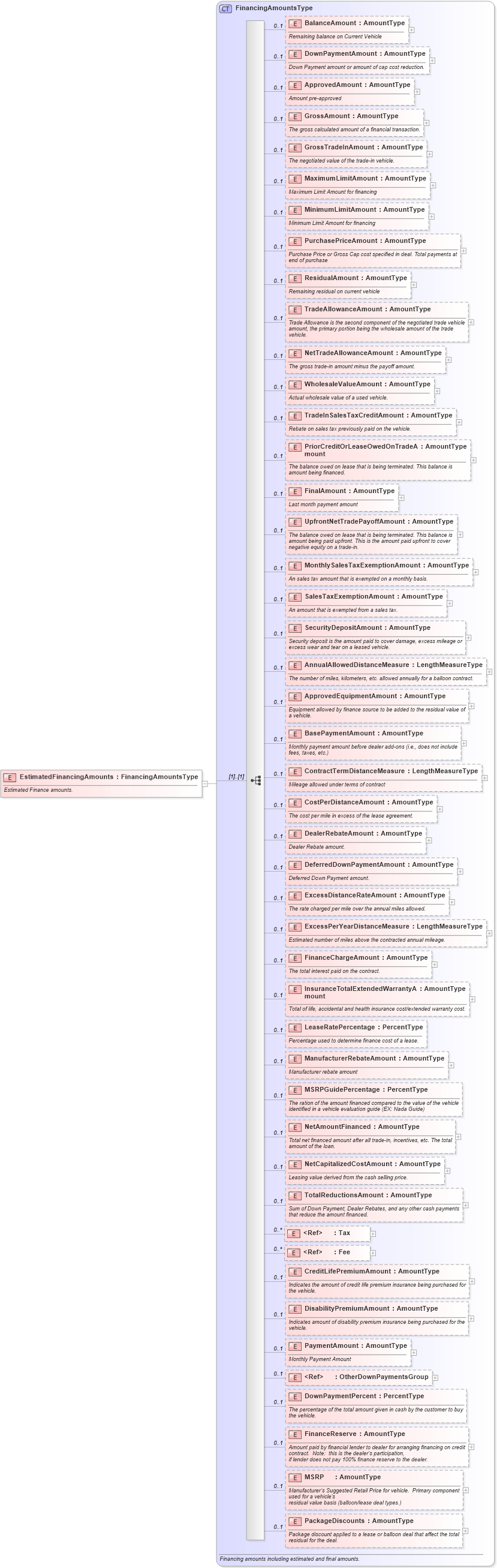 XSD Diagram of EstimatedFinancingAmounts in schema components_xsd (Standards for Technology in Automotive Retail)