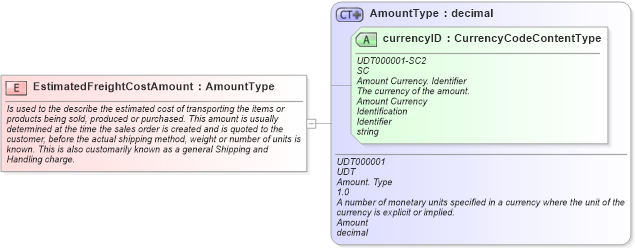 XSD Diagram of EstimatedFreightCostAmount in schema fields_xsd (Standards for Technology in Automotive Retail)