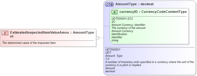 XSD Diagram of EstimatedInspectedItemValueAmount in schema fields_xsd (Standards for Technology in Automotive Retail)