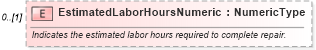 XSD Diagram of EstimatedLaborHoursNumeric in schema components_xsd (Standards for Technology in Automotive Retail)
