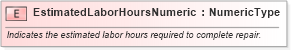 XSD Diagram of EstimatedLaborHoursNumeric in schema fields_xsd (Standards for Technology in Automotive Retail)