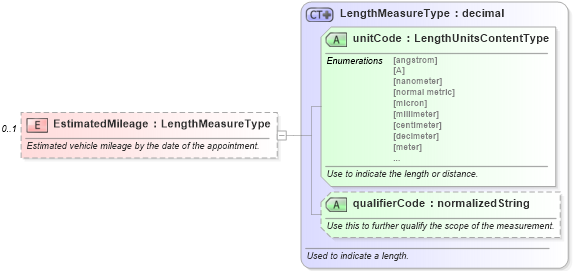 XSD Diagram of EstimatedMileage in schema components_xsd (Standards for Technology in Automotive Retail)