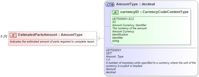XSD Diagram of EstimatedPartsAmount in schema components_xsd (Standards for Technology in Automotive Retail)