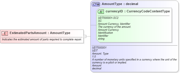 XSD Diagram of EstimatedPartsAmount in schema fields_xsd (Standards for Technology in Automotive Retail)