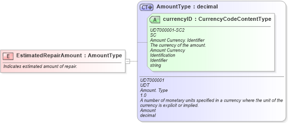 XSD Diagram of EstimatedRepairAmount in schema fields_xsd (Standards for Technology in Automotive Retail)