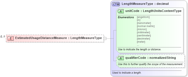 XSD Diagram of EstimatedUsageDistanceMeasure in schema repairorder_xsd (Standards for Technology in Automotive Retail)