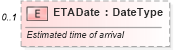 XSD Diagram of ETADate in schema components_xsd (Standards for Technology in Automotive Retail)