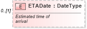 XSD Diagram of ETADate in schema vehicleinvoice_xsd (Standards for Technology in Automotive Retail)