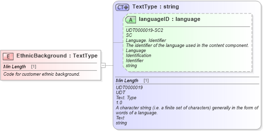 XSD Diagram of EthnicBackground in schema fields_xsd (Standards for Technology in Automotive Retail)