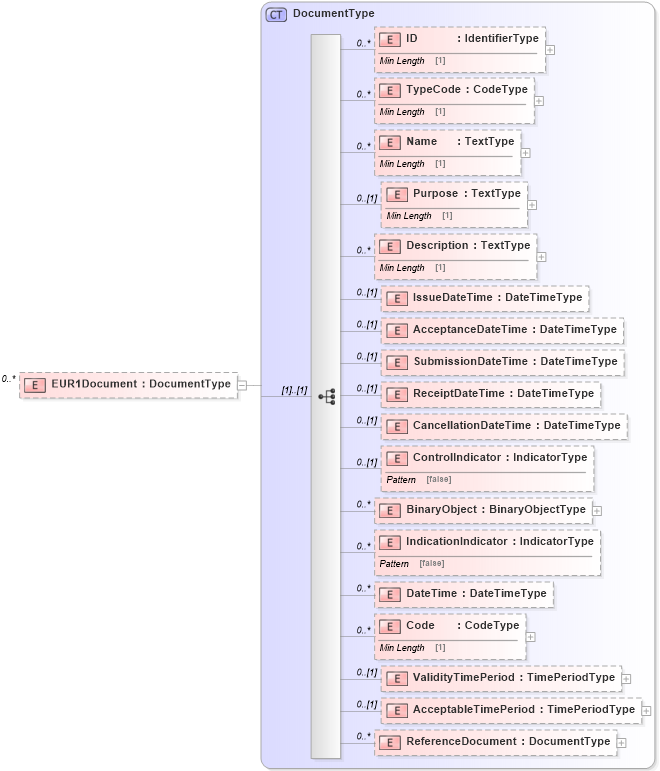 XSD Diagram of EUR1Document in schema reusableaggregatebusinessinformationentity_xsd (Standards for Technology in Automotive Retail)