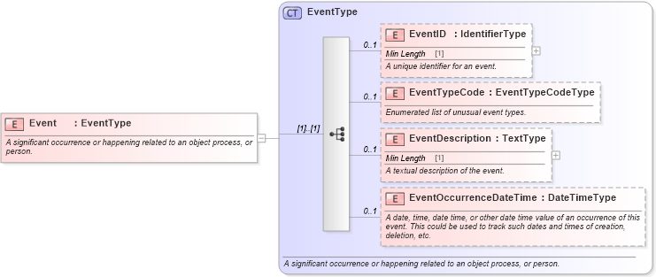 XSD Diagram of Event in schema components_xsd (Standards for Technology in Automotive Retail)