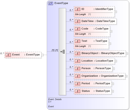 XSD Diagram of Event in schema reusableaggregatecorecomponent_xsd (Standards for Technology in Automotive Retail)