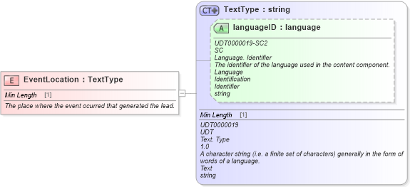 XSD Diagram of EventLocation in schema fields_xsd (Standards for Technology in Automotive Retail)