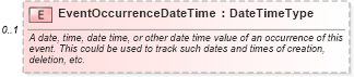 XSD Diagram of EventOccurrenceDateTime in schema components_xsd (Standards for Technology in Automotive Retail)