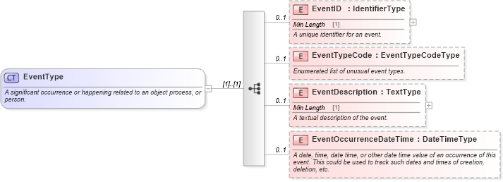 XSD Diagram of EventType in schema components_xsd (Standards for Technology in Automotive Retail)
