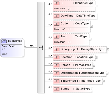 XSD Diagram of EventType in schema reusableaggregatebusinessinformationentity_xsd (Standards for Technology in Automotive Retail)