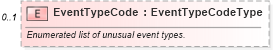 XSD Diagram of EventTypeCode in schema components_xsd (Standards for Technology in Automotive Retail)
