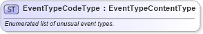 XSD Diagram of EventTypeCodeType in schema qualifieddatatypes_xsd (Standards for Technology in Automotive Retail)