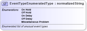 XSD Diagram of EventTypeEnumeratedType in schema codelists_xsd (Standards for Technology in Automotive Retail)