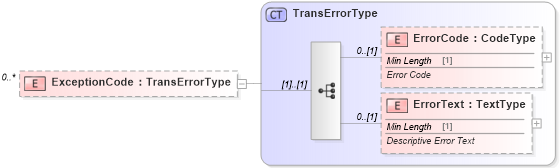 XSD Diagram of ExceptionCode in schema components_xsd (Standards for Technology in Automotive Retail)