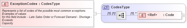 XSD Diagram of ExceptionCodes in schema components_xsd1 (Standards for Technology in Automotive Retail)