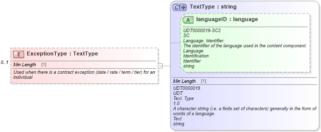 XSD Diagram of ExceptionType in schema incentiveapplication_xsd (Standards for Technology in Automotive Retail)