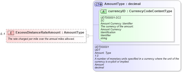 XSD Diagram of ExcessDistanceRateAmount in schema components_xsd (Standards for Technology in Automotive Retail)