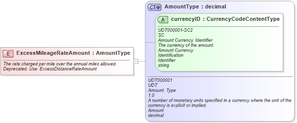 XSD Diagram of ExcessMileageRateAmount in schema fields_xsd (Standards for Technology in Automotive Retail)