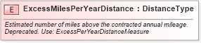 XSD Diagram of ExcessMilesPerYearDistance in schema fields_xsd (Standards for Technology in Automotive Retail)