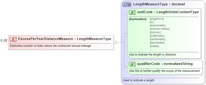 XSD Diagram of ExcessPerYearDistanceMeasure in schema components_xsd (Standards for Technology in Automotive Retail)
