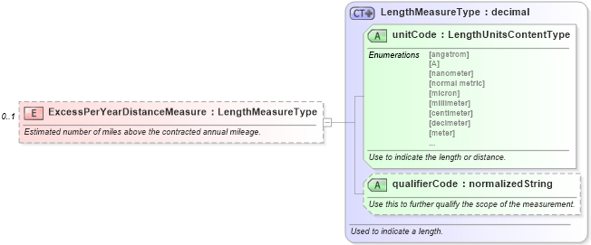 XSD Diagram of ExcessPerYearDistanceMeasure in schema components_xsd (Standards for Technology in Automotive Retail)