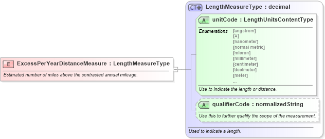 XSD Diagram of ExcessPerYearDistanceMeasure in schema fields_xsd (Standards for Technology in Automotive Retail)