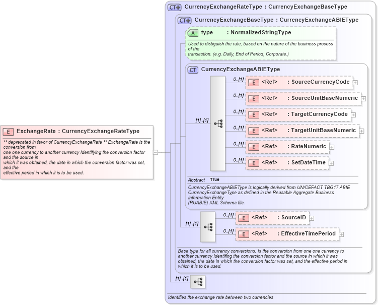 XSD Diagram of ExchangeRate in schema components_xsd1 (Standards for Technology in Automotive Retail)