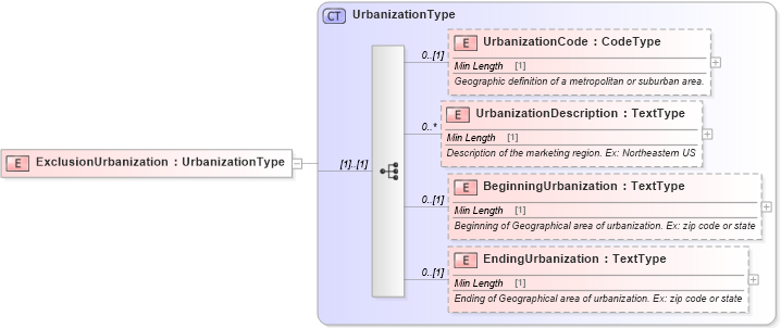 XSD Diagram of ExclusionUrbanization in schema components_xsd (Standards for Technology in Automotive Retail)