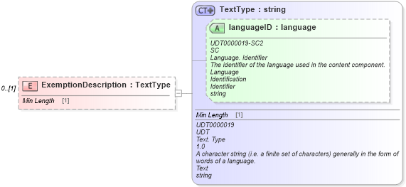 XSD Diagram of ExemptionDescription in schema reusableaggregatebusinessinformationentity_xsd (Standards for Technology in Automotive Retail)