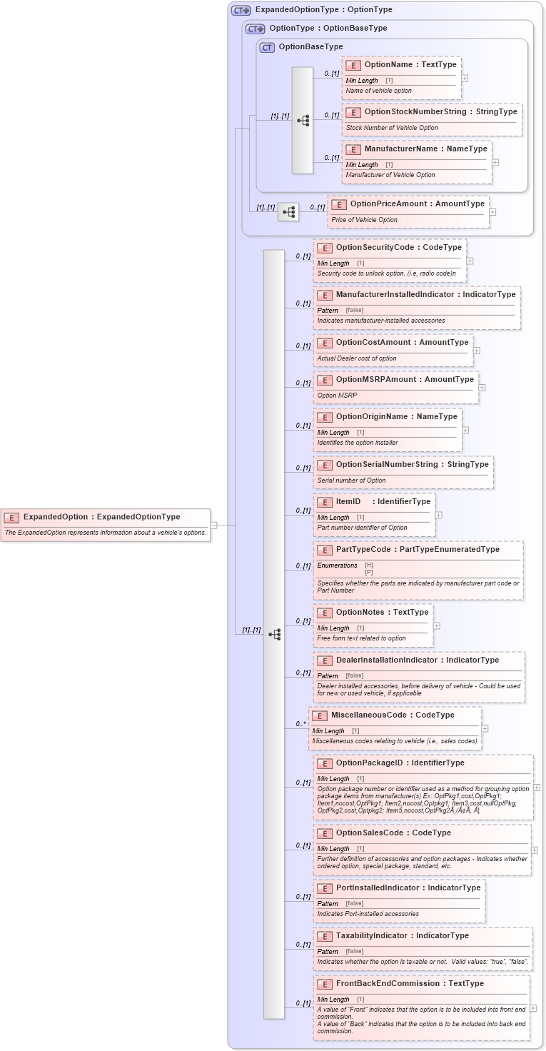 XSD Diagram of ExpandedOption in schema components_xsd (Standards for Technology in Automotive Retail)
