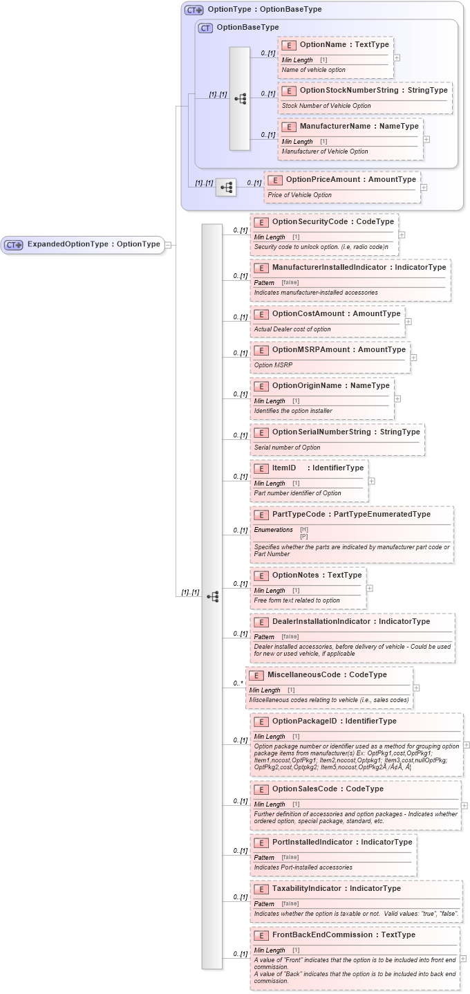 XSD Diagram of ExpandedOptionType in schema components_xsd (Standards for Technology in Automotive Retail)