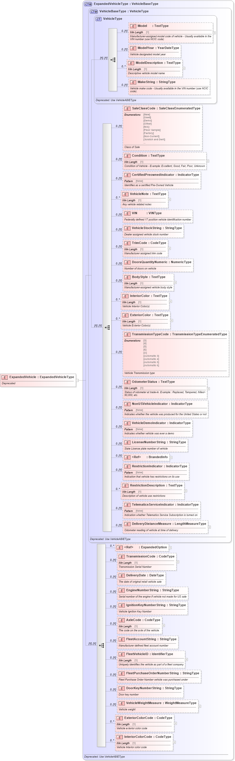XSD Diagram of ExpandedVehicle in schema deprecatedcomponents_xsd (Standards for Technology in Automotive Retail)