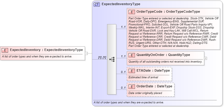 XSD Diagram of ExpectedInventory in schema components_xsd (Standards for Technology in Automotive Retail)